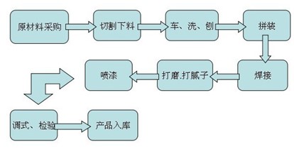 91香蕉污下载工艺流程图